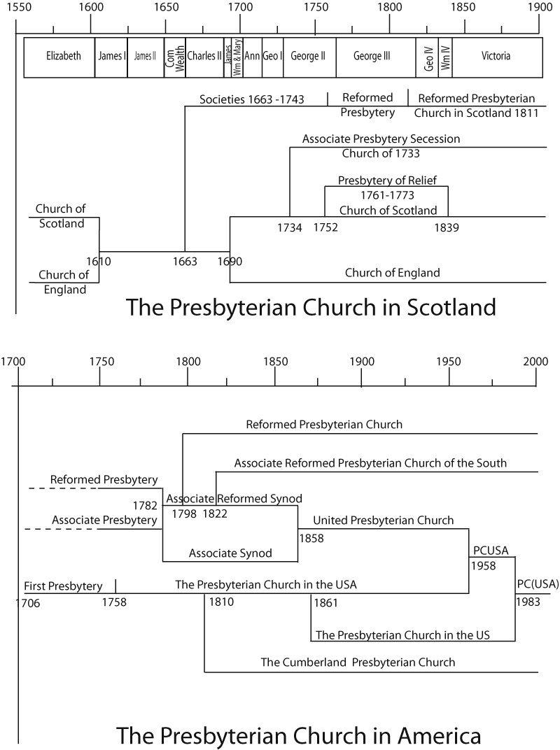 church timeline